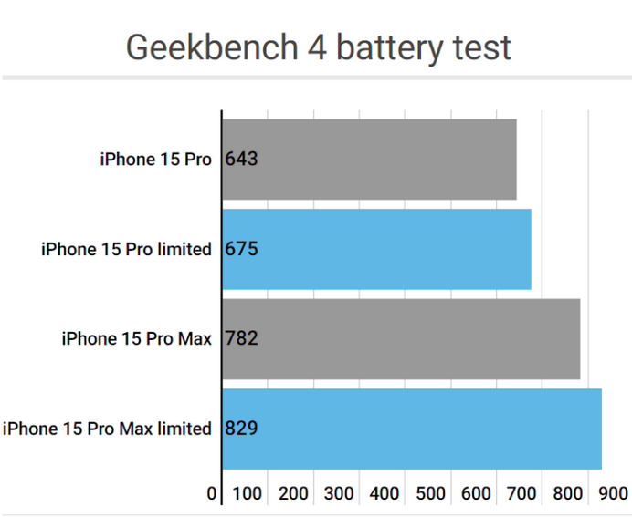 临泉apple维修站iPhone15Pro的ProMotion高刷功能耗电吗