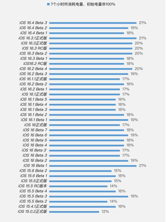 临泉苹果手机维修分享iOS 16.4 Beta 3续航跑分等测试结果汇总 