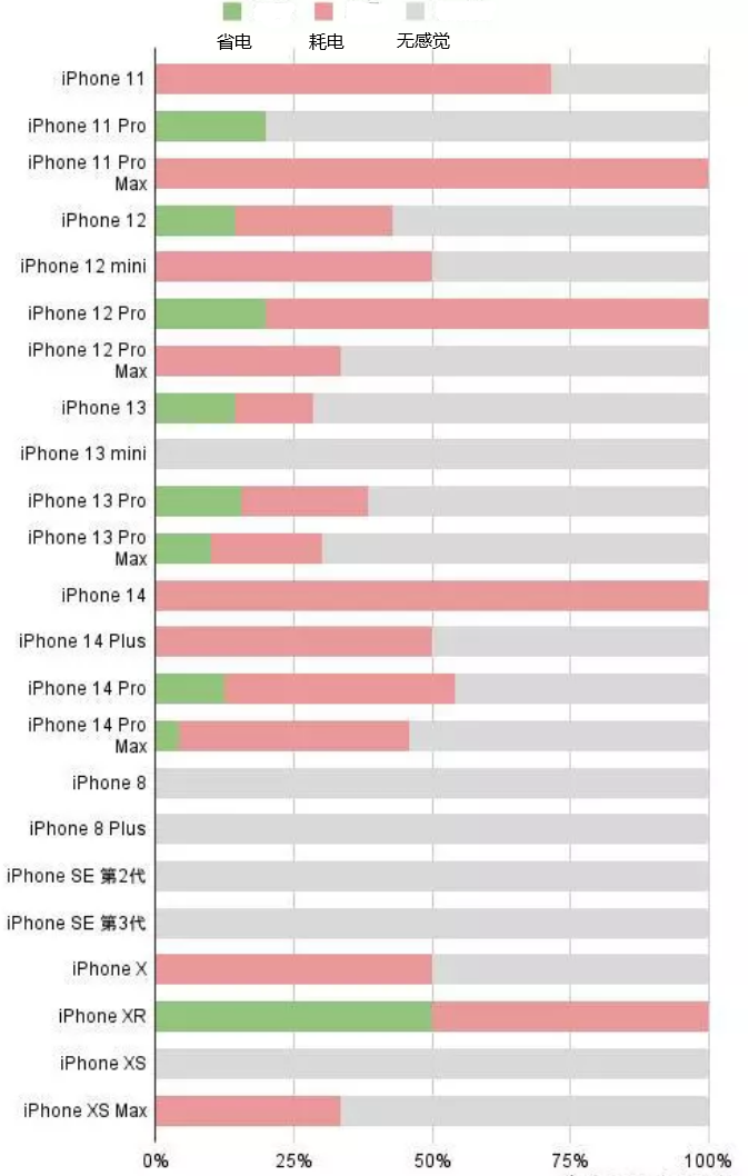 临泉苹果手机维修分享iOS16.2太耗电怎么办？iOS16.2续航不好可以降级吗？ 