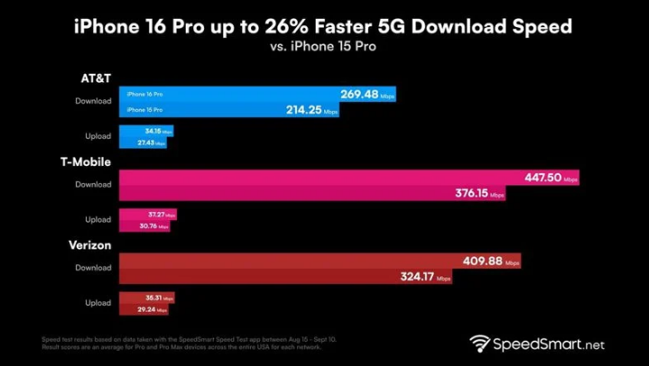 临泉苹果手机维修分享iPhone 16 Pro 系列的 5G 速度 