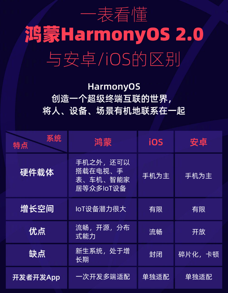 临泉苹果手机维修分享华为鸿蒙 OS 与安卓以及 iOS 都有什么区别 